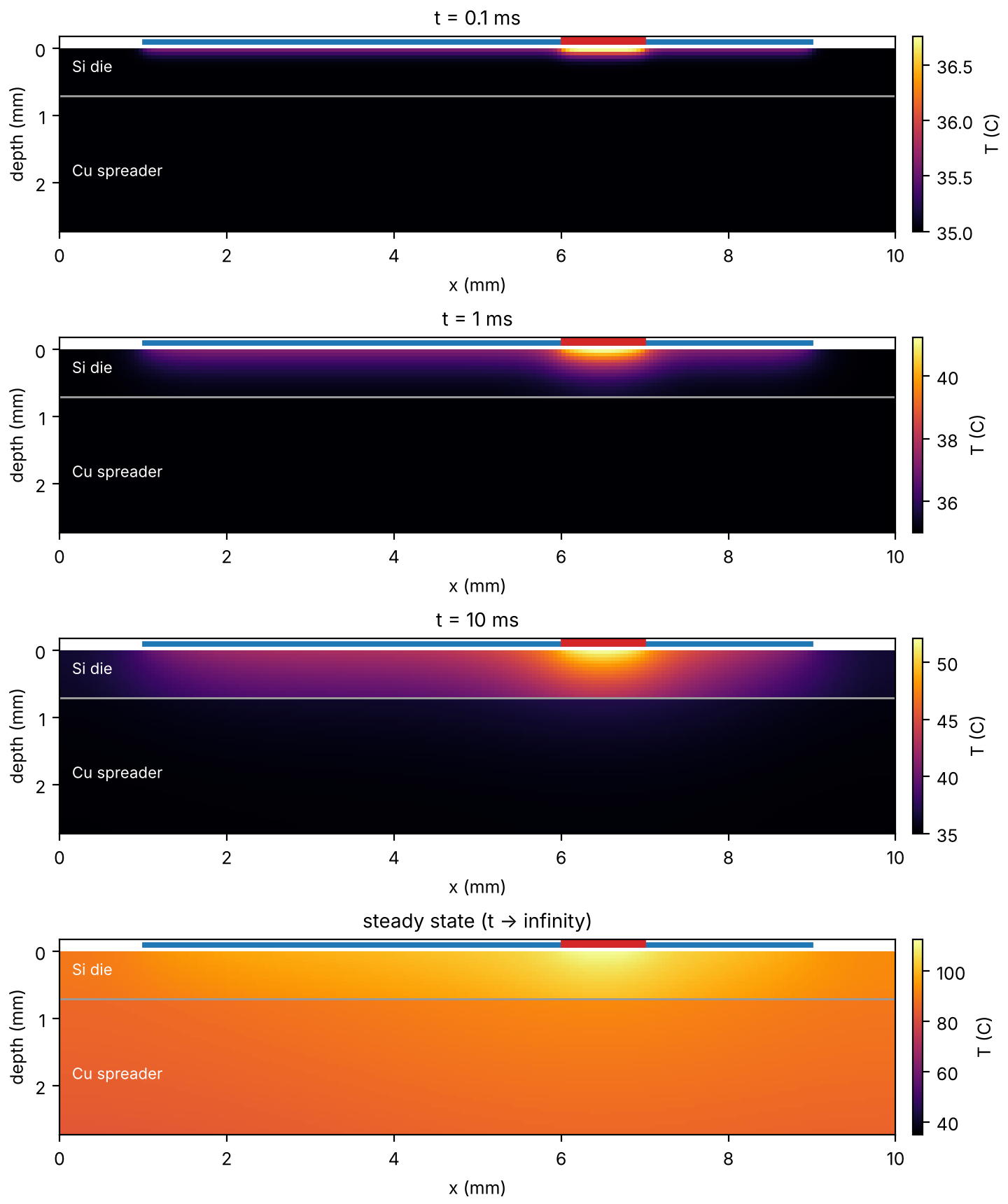 Temperature field snapshots at 0.1 ms, 1 ms, 10 ms and steady state