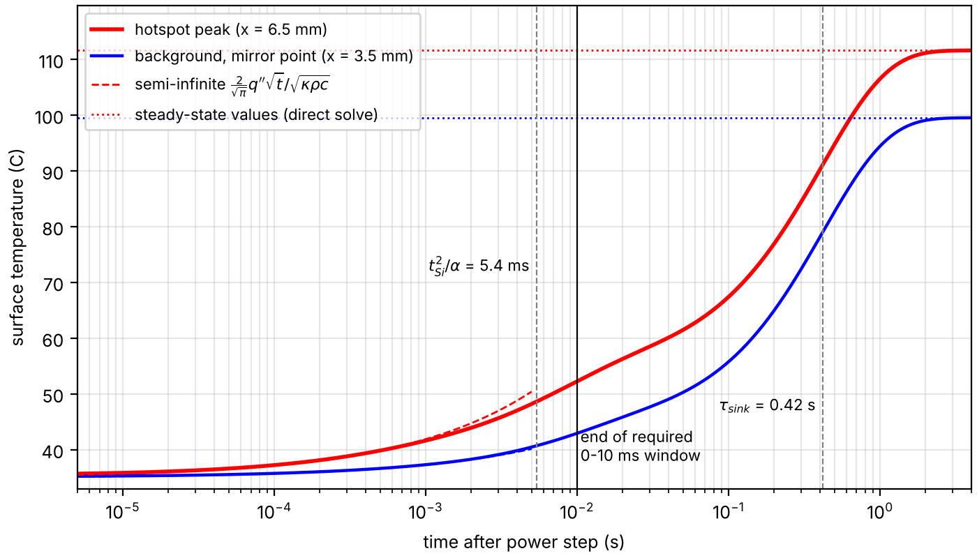 Hotspot and background surface temperature versus time on a log axis