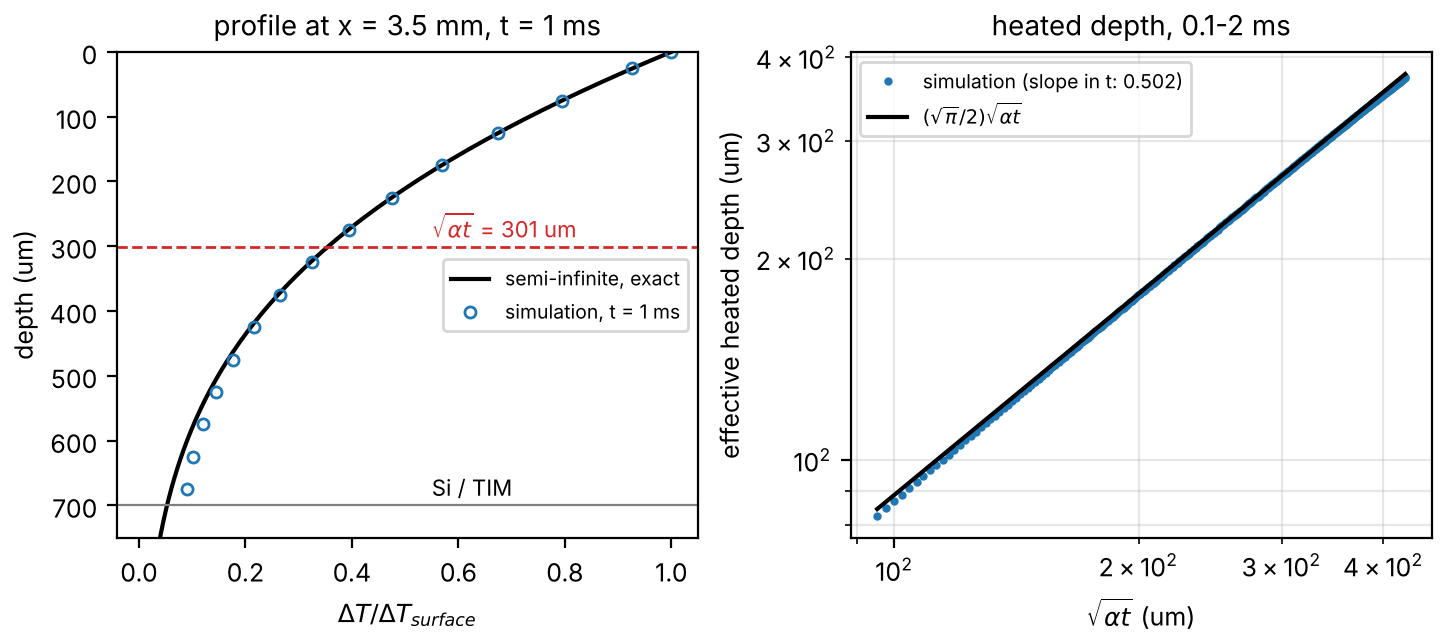 Simulated 1 ms profile against the exact semi-infinite solution and heated depth versus sqrt(alpha t)