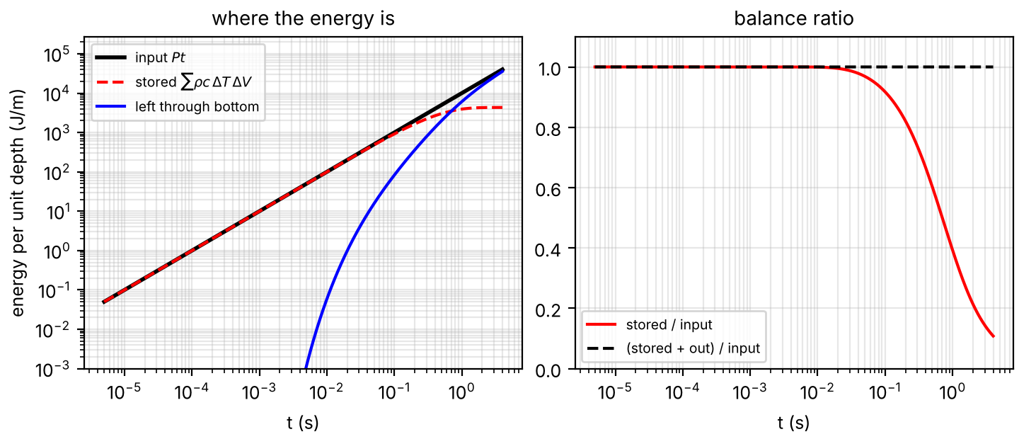Input, stored and outflow energy versus time and their balance ratio
