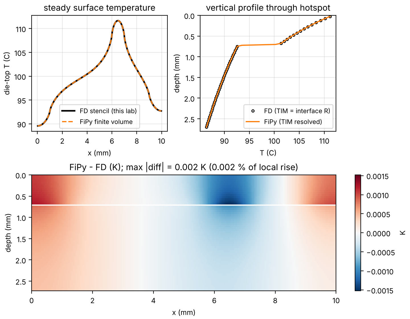 Comparison of the finite-difference and FiPy steady fields with the difference map