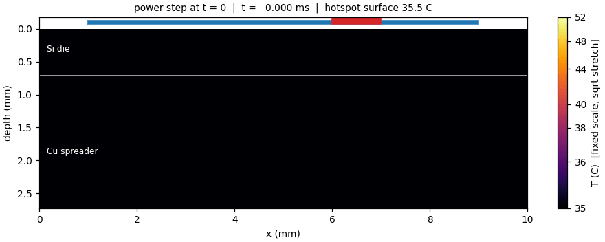 Animated temperature field of the die cross-section from 5 microseconds to 10 milliseconds after the power step